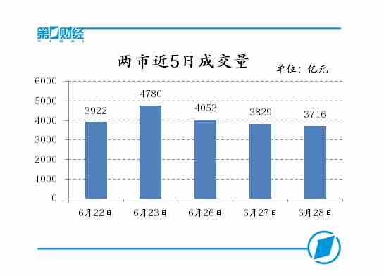 两市近5日成交量