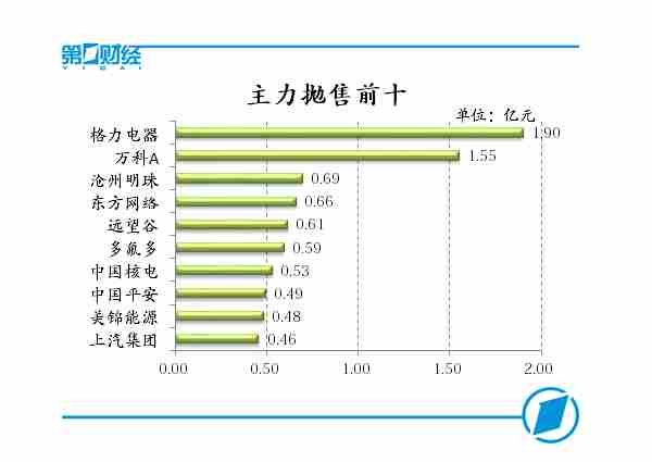 主力抛售前十