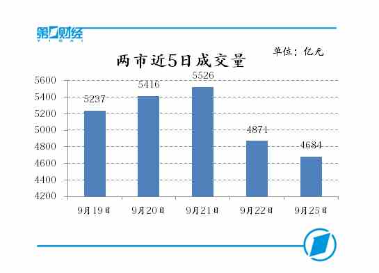 两市近5日成交量