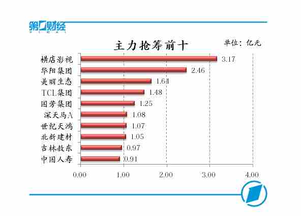 主力抢筹前十