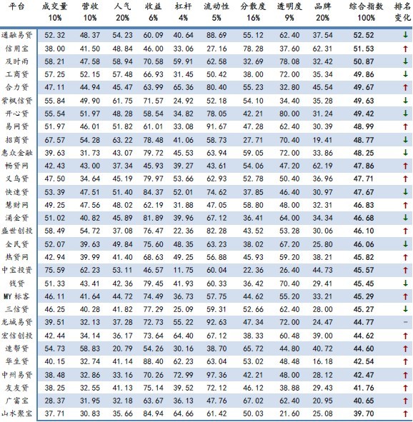 10月网络借贷平台评级