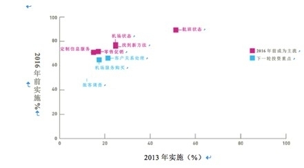 中国主要机场的IT开支增长23%