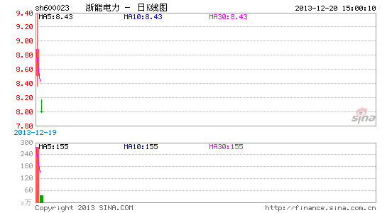 首只新股博弈：浙能电力“套利”完胜“炒新”