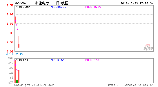 宁波热电清仓浙能电力