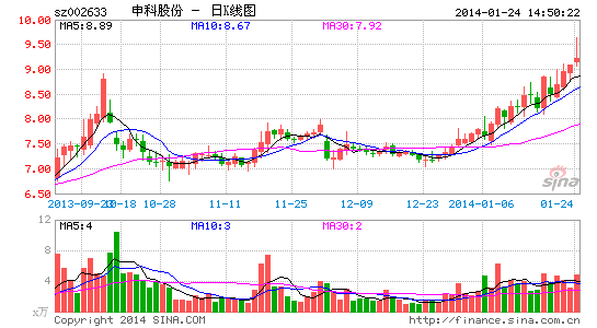 传海润影视借壳申科股份上市孙俪望成亿万富豪