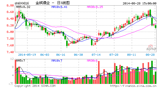 金枫酒业总经理突然请辞或因业绩不理想