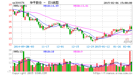 华平股份2014年净利3101万同比下降近七成