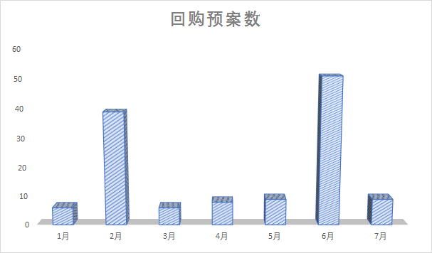 从金额来看,6月以来公布预案的拟回购资金总额达175.85亿,全年为376.23亿元,占比接近47%,金额已远超2月的回购高峰(94.97亿元)。