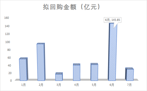 从金额来看,6月以来公布预案的拟回购资金总额达175.85亿,全年为376.23亿元,占比接近47%,金额已远超2月的回购高峰(94.97亿元)。