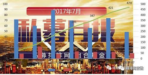 2017年1-7月组合基金发行及清算数量（单位：只），数据来源：私募排排网，截至2017年7月底