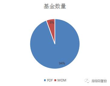前7月组合基金累计发行470只新基金，自主发行占比近6成 | 组合基金私募月报