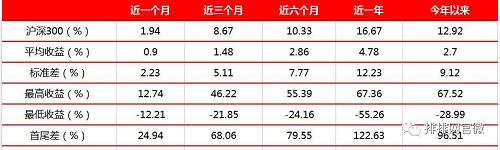 组合基金收益率表现，数据来源：私募排排网，截至2017年7月底