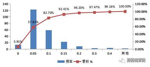 组合基金近一年最大回撤分布情况，数据来源：私募排排网，截至2017年7月底