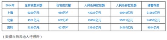 深圳房价暴涨的真正原因：6000亿房贷超北京！