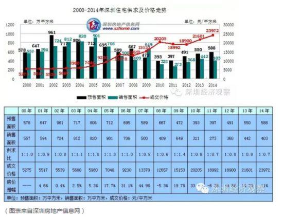 深圳房价暴涨的真正原因：6000亿房贷超北京！