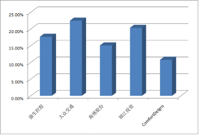 执行了18年的政策作废了 以后打车费将会降价？