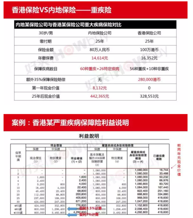 内部资料流出:去香港买保险真的好吗?