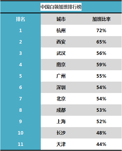 最应该涨工资的五大城市!第一名竟然是西安