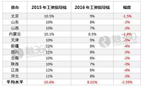下半年 你涨工资将更难了