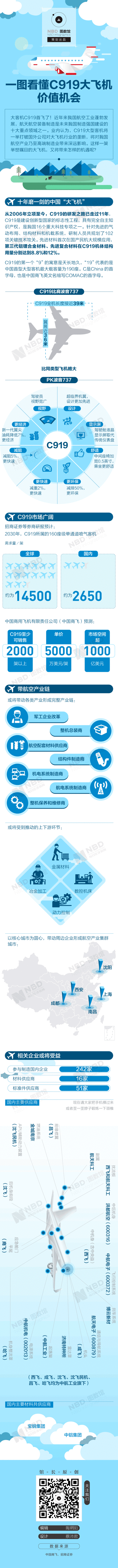 一图看懂C919价值机会：将一举打破国外益达娱乐垄断