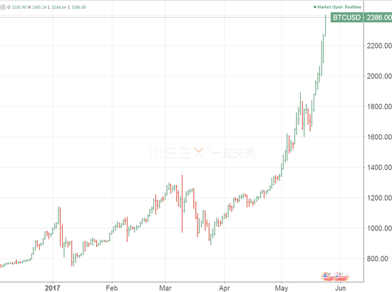 今年最疯资产！比特币价格创新高 首度超2400美元