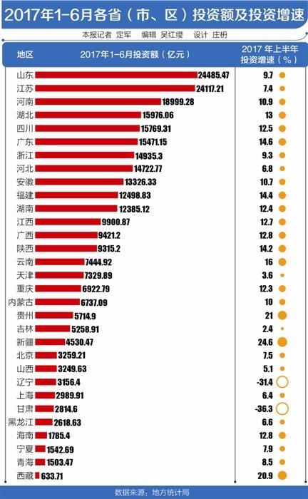 上半年11个省份投资超万亿