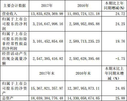 恒瑞医药2017年年报