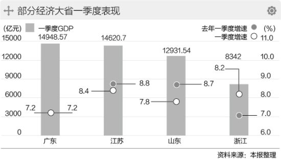 一季度沿海大省经济回暖