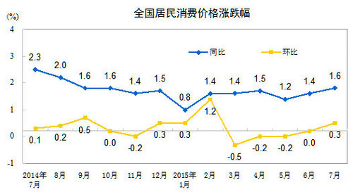2015年7月份CPI同比上涨1.6%涨幅创年内新高