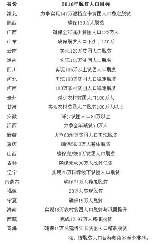 近日，2016年全国省级“两会”全部结束。国家扶贫办梳理了全国31个省区市政府工作报告，整理出全国24个省份今年脱贫人口的明确目标，并公布在官方网站上。