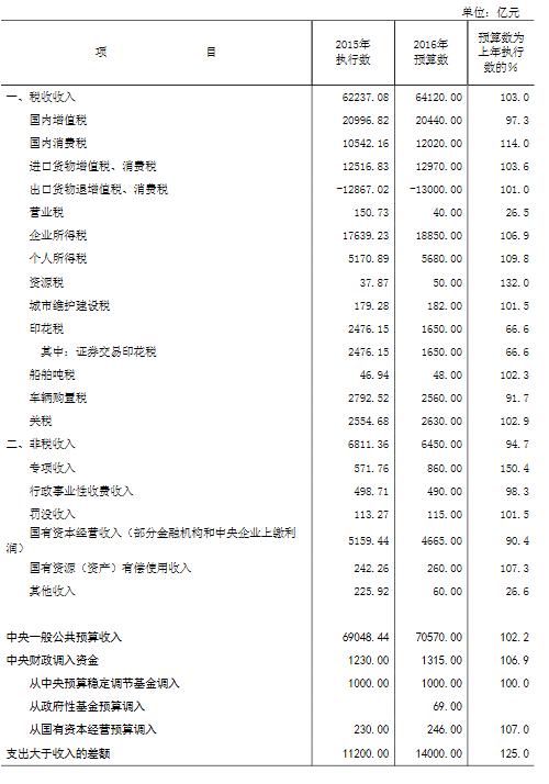 2016年中央一般公共预算收入预算数为70570亿元