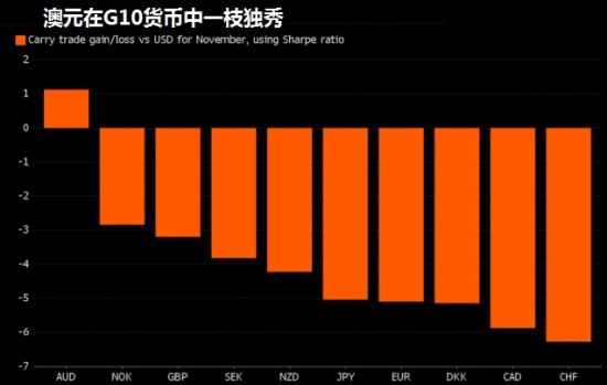 　(图片来源：彭博、FX168财经网)