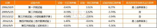 涨势最大的一次是2006年10月朝鲜首次原子弹试爆成功，在试验四周后黄金上涨了8.27%，并且逆转了此前的跌势。