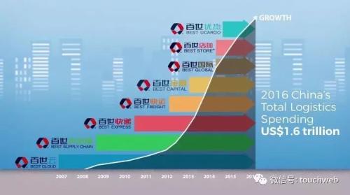 百世物流路演PPT曝光：紧抱阿里大腿 最高融资9亿美元