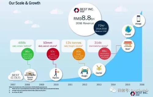 百世物流路演PPT曝光：紧抱阿里大腿 最高融资9亿美元