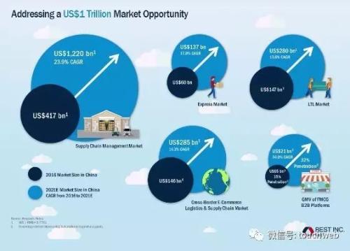 百世物流路演PPT曝光：紧抱阿里大腿 最高融资9亿美元