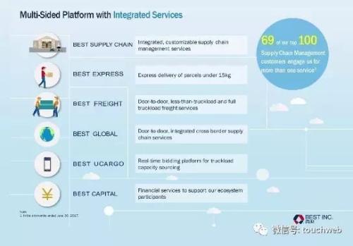 百世物流路演PPT曝光：紧抱阿里大腿 最高融资9亿美元