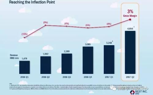 百世物流路演PPT曝光：紧抱阿里大腿 最高融资9亿美元