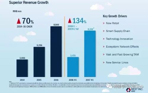 百世物流路演PPT曝光：紧抱阿里大腿 最高融资9亿美元