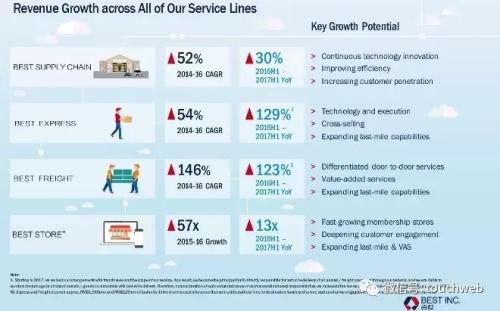 百世物流路演PPT曝光：紧抱阿里大腿 最高融资9亿美元