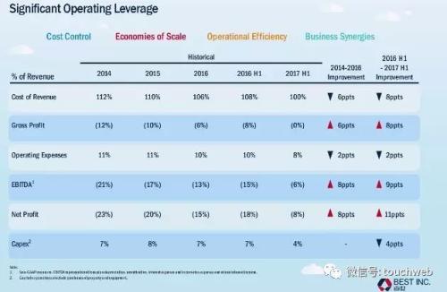 百世物流路演PPT曝光：紧抱阿里大腿 最高融资9亿美元