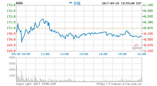 阿里获富国银行罗素指数“双强”背书目标价225美元