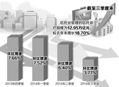 中国信托业协会近日发布的2014年三季度末信托益达娱乐主要业务数据显示，当前我国信托业风险总体可控、产品收益率稳中有升、业务结构不断优化。