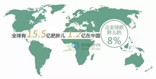 卫计委发布的《中国居民营养与慢性病状况报告》显示,全国18岁及以上成人超重率为30.1%,肥胖率为11.9%。不论成人还是青少年,超重肥胖增长幅度都高于发达国家。另据索福瑞集团的调研显示,在中国中低收入群体已占肥胖人口中的绝大多数比例。