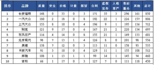被投诉汽车品牌前十。来自中消协报告。