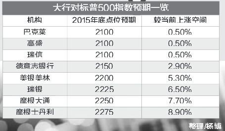大行对标普500指数预期一览