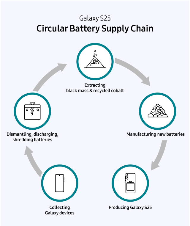 Circular process showing the flow from collecting Galaxy devices → dismantling, discharging, shredding batteries → extracting black mass & recycled cobalt → manufacturing new batteries → producing Galaxy S25.