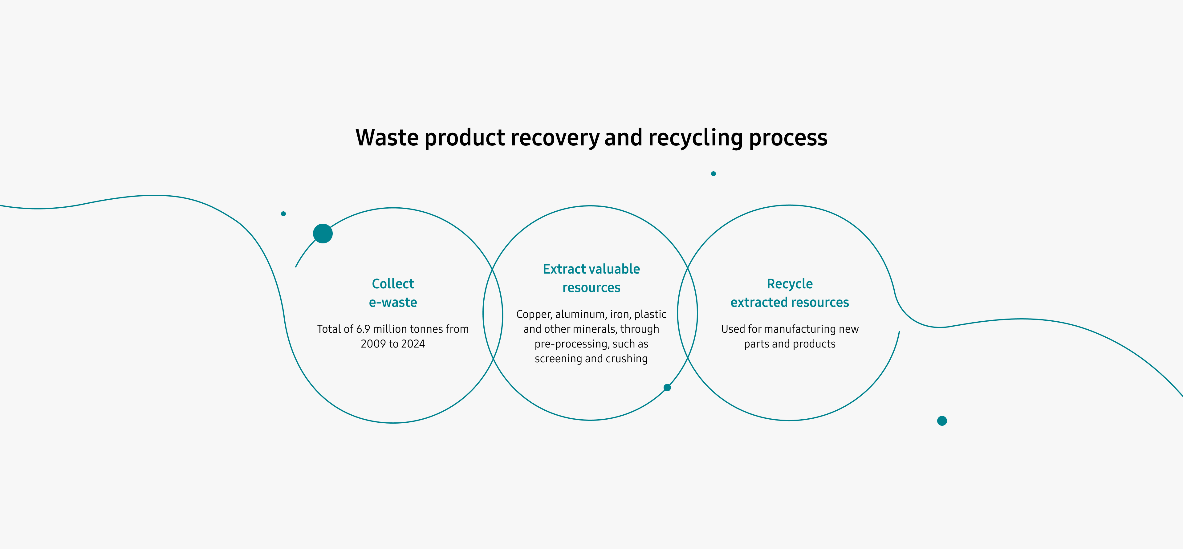 Collect e-waste : Total of 6.9 million tonnes from 2009 to 2024. Extract valuable resources : Copper, aluminum, iron, plastic and other minerals, through pre-processing, such as screening and crushing. Recycle extracted resources: Used for manufacturing new parts and products